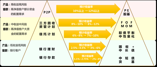 财富管理下半场 非标转标的投资管理破局之道