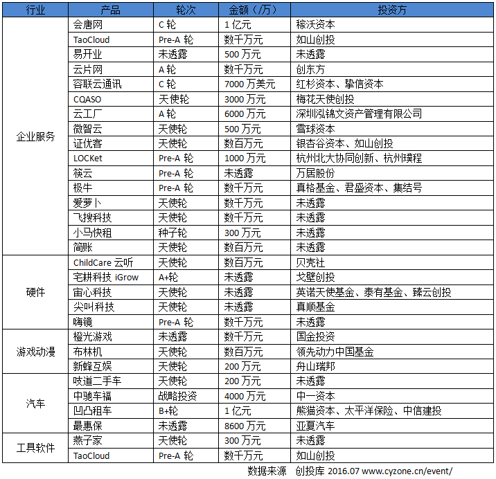 趣分期Pre-IPO融资30亿领跑，五家公司估值过亿｜创业邦融资快讯（7.4-7.10）